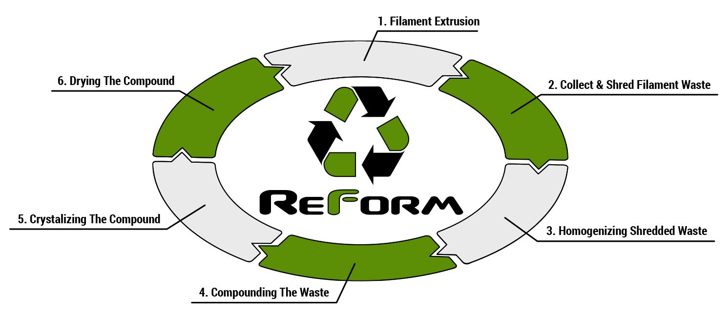 Manufacturing cycle of Reform rPLA. 